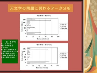 ѧΆ}vǩ`
Firs t Grade - As tronomy
0 20 40 60 80 100
Z
D
NS
M
SR-
SR+
StudentAnswers
Numbe r of Stude nts
Re as ons
Fac tors
Que s tions
Third Grade - As tronomy
0 20 40 60 80 100
Z
D
NS
M
SR-
SR+
StudentAnswers
Numbe r of Stude nts
Re as ons
Fac tors
Que s tions
Z: 𤨤ʤ
D: ֤ʤ
NS: ѧĴ
ǤϤʤ
M: `JRδ
SR-: ѧĴ𤨤Ǥ⡢
}vSʤ
SR+: ѧĴ𤨤ǡ
}vS
 