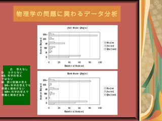 ѧΆ}vǩ`
Firs t Grade - Phys ic s
0 20 40 60 80 100
Z
D
NS
M
SR-
SR+
StudentAnswers
Numbe r of Stude nts
Re as on
Fac tors
Que s tions
Third Grade - Phys ic s
0 20 40 60 80 100
Z
D
NS
M
SR-
SR+
StudentAnswers
Numbe r of Stude nts
Re as on
Fac tors
Que s tions
Z: 𤨤ʤ
D: ֤ʤ
NS: ѧĴ
ǤϤʤ
M: `JRδ
SR-: ѧĴ𤨤Ǥ⡢
}vSʤ
SR+: ѧĴ𤨤ǡ
}vS
 