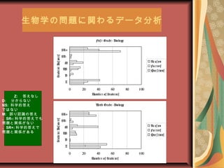 ѧΆ}vǩ`
Firs t Grade - Biology
0 20 40 60 80 100
Z
D
NS
M
SR-
SR+
StudentAnswers
Numbe r of Stude nts
Re as on
Fac tors
Que s tions
Third Grade - Biology
0 20 40 60 80 100
Z
D
NS
M
SR-
SR+
StudentAnswerrs
Numbe r of Stude nts
Re as on
Fac tors
Que s tions
Z: 𤨤ʤ
D: ֤ʤ
NS: ѧĴ
ǤϤʤ
M: `JRδ
SR-: ѧĴ𤨤Ǥ⡢
}vSʤ
SR+: ѧĴ𤨤ǡ
}vS
 