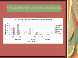 ?
?
?
?
?
?
?
?
?
?
?
?
ƥȤ|v׵ʁhO
Firs t Grade (1G) &Third Grade (3G) Hypothe s e s Formulation Ability
0
10
20
30
40
50
1G 3G 1G 3G 1G 3G
Que s tions Fac tors Re as ons
Te s t s Are as`
NumberofStudents
As tronomy
Phys ic s
Che mis try
Biology
Ge ology
 