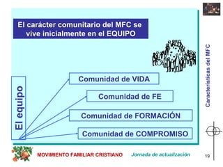 El equipo Comunidad de VIDA Comunidad de FE Comunidad de FORMACIÓN Comunidad de COMPROMISO El carácter comunitario del MFC se  vive inicialmente en el EQUIPO Jornada de actualización MOVIMIENTO FAMILIAR CRISTIANO Características del MFC 