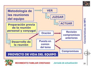 Metodología de las reuniones  del equipo VER JUZGAR ACTUAR Preparación previa de la reunión personal y conyugal Desarrollo de la reunión Oración Puesta en  común  del tema Compromisos  Revisión compromisos anteriores PROYECTO DE VIDA DEL EQUIPO Jornada de actualización MOVIMIENTO FAMILIAR CRISTIANO Características del MFC 