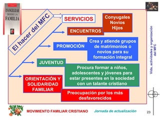 El hacer del MFC SERVICIOS ENCUENTROS PROMOCIÓN JUVENTUD ORIENTACIÓN Y SOLIDARIDAD FAMILIAR Conyugales Novios Hijos Crea y atiende grupos de matrimonios o novios para su formación integral Procura formar a niños, adolescentes y jóvenes para estar presentes en la sociedad con un talante cristiano Preocupación por los más desfavorecidos Jornada de actualización MOVIMIENTO FAMILIAR CRISTIANO Vida, actividades y organización del MFC 