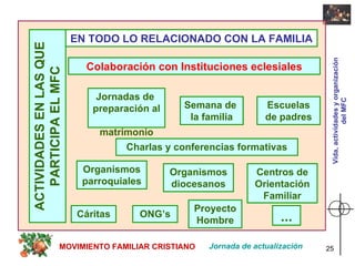 ACTIVIDADES EN LAS QUE PARTICIPA EL MFC Colaboración con Instituciones eclesiales EN TODO LO RELACIONADO CON LA FAMILIA Jornadas de  preparación al  matrimonio Semana de  la familia Charlas y conferencias formativas Escuelas de padres Organismos parroquiales Organismos diocesanos ... Cáritas Proyecto Hombre Centros de Orientación Familiar ONG’s Jornada de actualización MOVIMIENTO FAMILIAR CRISTIANO Vida, actividades y organización del MFC 
