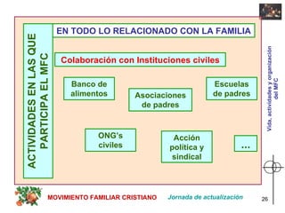 ACTIVIDADES EN LAS QUE PARTICIPA EL MFC Colaboración con Instituciones civiles EN TODO LO RELACIONADO CON LA FAMILIA ... Escuelas de padres Banco de alimentos Asociaciones de padres ONG’s civiles Acción política y sindical Jornada de actualización MOVIMIENTO FAMILIAR CRISTIANO Vida, actividades y organización del MFC 