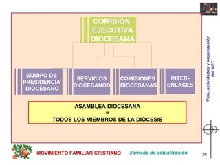 Jornada de actualización MOVIMIENTO FAMILIAR CRISTIANO Vida, actividades y organización del MFC COMISIÓN  EJECUTIVA DIOCESANA EQUIPO DE  PRESIDENCIA  DIOCESANO SERVICIOS DIOCESANOS COMISIONES  DIOCESANAS ASAMBLEA DIOCESANA  =  TODOS LOS MIEMBROS DE LA DIÓCESIS INTER- ENLACES 