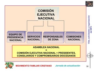 Jornada de actualización MOVIMIENTO FAMILIAR CRISTIANO Vida, actividades y organización del MFC COMISIÓN  EJECUTIVA  NACIONAL EQUIPO DE  PRESIDENCIA  NACIONAL SERVICIOS NACIONAL RESPONSABLES  DE ZONA ASAMBLEA NACIONAL = COMISIÓN EJECUTIVA NACIONAL + PRESIDENTES, CONSILIARIOS Y COMPROMISARIOS DIOCESANOS COMISIONES  NACIONAL 