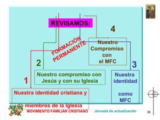 Nuestra identidad cristiana y  de miembros de la Iglesia   REVISAMOS: Nuestra  identidad  como MFC 1 Nuestro compromiso con  Jesús y con su Iglesia 2 3 Nuestro Compromiso  con  el MFC 4 FORMACIÓN PERMANENTE MOVIMIENTO FAMILIAR CRISTIANO Jornada de actualización 