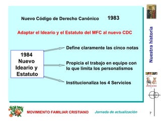 Nuevo Código de Derecho Canónico Adaptar el Ideario y el Estatuto del MFC al nuevo CDC   1984  Nuevo  Ideario y  Estatuto Define claramente las cinco notas Propicia el trabajo en equipo con  lo que limita los personalismos Institucionaliza los 4 Servicios 1983 Jornada de actualización MOVIMIENTO FAMILIAR CRISTIANO Nuestra historia 