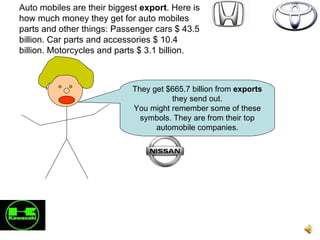 Auto mobiles are their biggest  export . Here is how much money they get for auto mobiles parts and other things: Passenger cars $ 43.5 billion. Car parts and accessories $ 10.4 billion. Motorcycles and parts $ 3.1 billion.  They get $665.7 billion from  exports  they send out. You might remember some of these symbols. They are from their top automobile companies. 