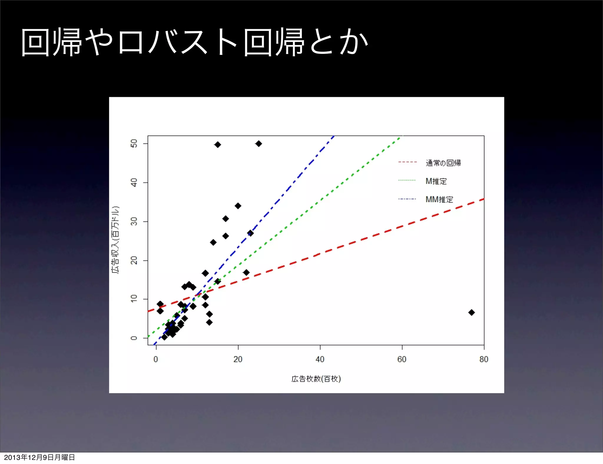 回帰やロバスト回帰とか

2013年12月9日月曜日

 