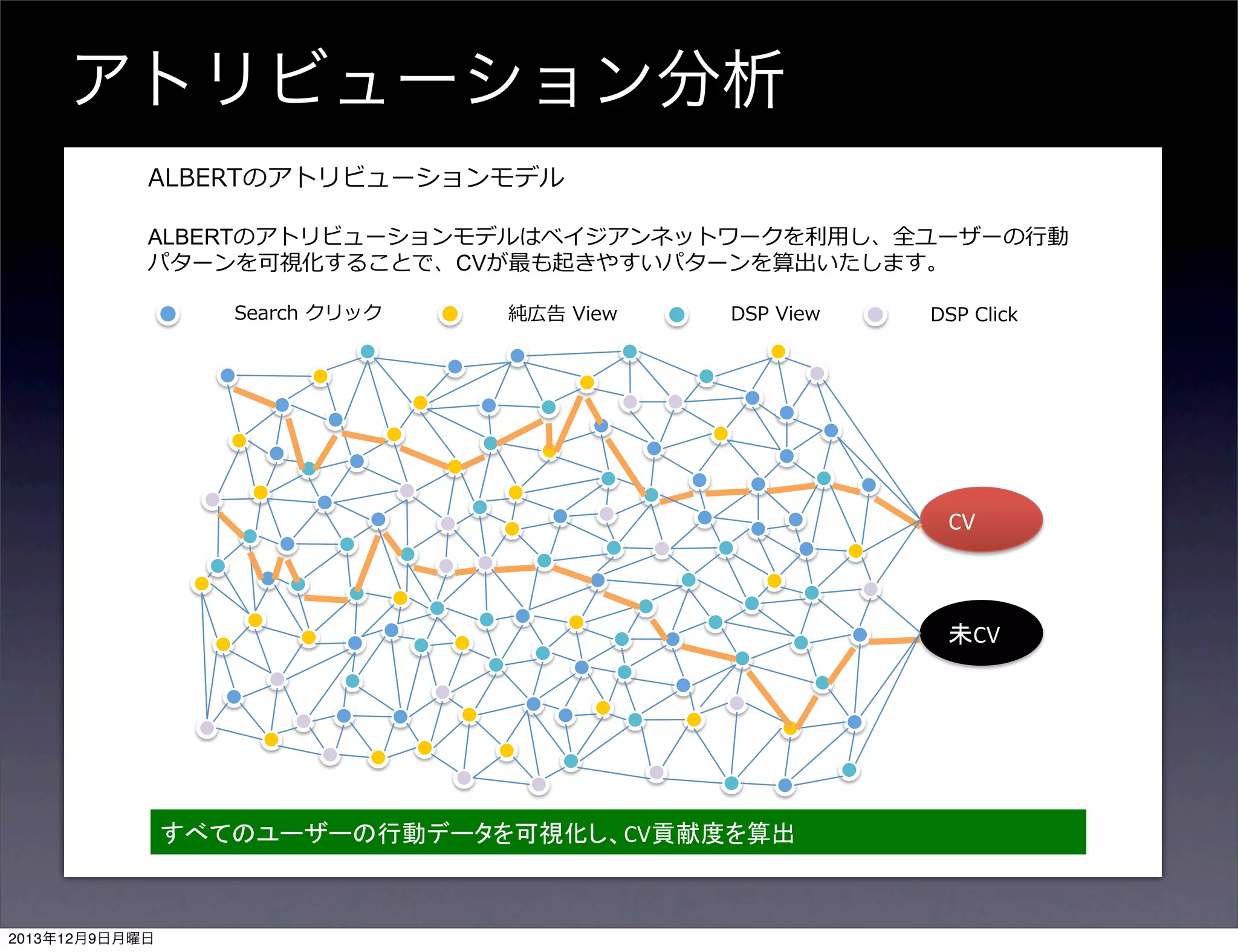 アトリビューション分析
ALBERTのアトリビューションモデル
ALBERTのアトリビューションモデルはベイジアンネットワークを利 し、全ユーザーの 動
パターンを可視化することで、CVが最も起きやすいパターンを算出いたします。
Search クリック

純広告 View

DSP View

DSP Click

#$

未#$

!"
すべてのユーザーの行動データを可視化し、#$貢献度を算出"

2013年12月9日月曜日

 