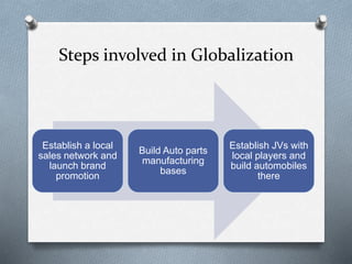 Steps involved in Globalization
Establish a local
sales network and
launch brand
promotion
Build Auto parts
manufacturing
...