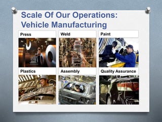 Scale Of Our Operations:
Vehicle Manufacturing
Press Weld Paint
Plastics Assembly Quality Assurance
 