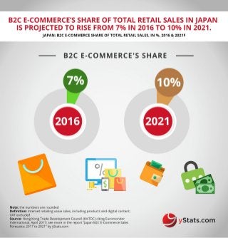 Infographic: Japan B2C E-Commerce Sales Forecasts: 2017 to 2021