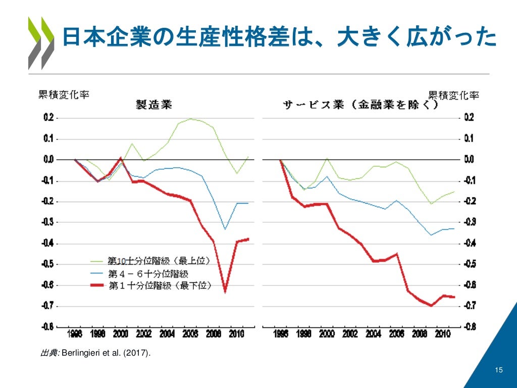 Japan 2017 OECD Economic Survey Raising Productivity Japanese