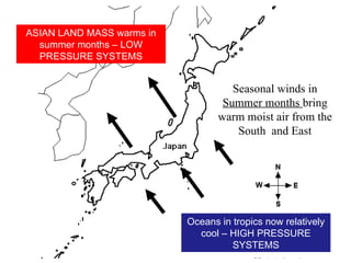 ASIAN LAND MASS warms in summer months – LOW PRESSURE SYSTEMS Oceans in tropics now relatively cool – HIGH PRESSURE SYSTEMS Seasonal winds in  Summer months  bring warm moist air from the South  and East 