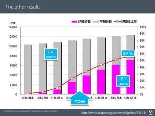 The other result:




                                                            FP                                            SP %
                                                           users




                                                                                                        SP
                                                                                                       users



                                                                             now
© 2012 Adobe Systems Incorporated. All Rights Reserved. Adobe Conﬁdential.
                                                                              http://webdacapo.magazineworld.jp/top/70161/
 