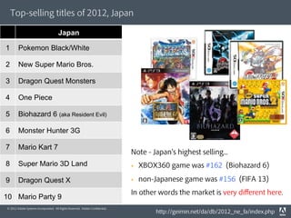 Top-selling titles of 2012, Japan

                                      Japan

1       Pokemon Black/White

2       New Super Mario Bros.

3       Dragon Quest Monsters

4       One Piece

5       Biohazard 6 (aka Resident Evil)

6       Monster Hunter 3G

7       Mario Kart 7
                                                                             Note - Japan s highest selling...
8       Super Mario 3D Land                                                  §    XBOX360 game was #162 (Biohazard 6)

9       Dragon Quest X                                                       §    non-Japanese game was #156 (FIFA 13)
                                                                             In other words the market is very different here.
10 Mario Party 9
© 2012 Adobe Systems Incorporated. All Rights Reserved. Adobe Conﬁdential.
                                                                                       http://geimin.net/da/db/2012_ne_fa/index.php
 