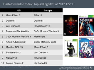 Flash-forward to today: Top-selling titles of 2012, US/EU

                                  US                                                 Europe

1       Mass Effect 3                                                   FIFA 13

2       Diablo III                                                      Diablo III

3       Just Dance 3                                                    FIFA Soccer 12

4       Pokemon Black/White                                             CoD: Modern Warfare 3

5       CoD: Modern Warfare 3                                           Mario Kart 7

6       Kinect Adventures!                                              Super Mario 3D Land

7       Madden NFL 13                                                   Mass Effect 3

8       Borderlands 2                                                   Just Dance 3

9       NBA 2K12                                                        FIFA Street

10 Zumba Fitness 2                                                      Uncharted 3
© 2012 Adobe Systems Incorporated. All Rights Reserved. Adobe Conﬁdential.                         http://www.vgchartz.com/yearly/2012/USA/
                                                                                                http://www.vgchartz.com/yearly/2012/Europe/
 