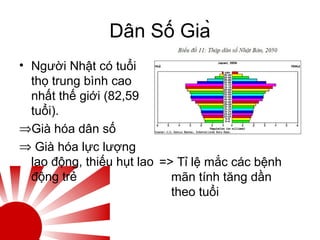 Dân Số Già
• Người Nhật có tuổi
thọ trung bình cao
nhất thế giới (82,59
tuổi).
⇒Già hóa dân số
⇒ Già hóa lực lượng
lao động, thiếu hụt lao
động trẻ
=> Tỉ lệ mắc các bệnh
mãn tính tăng dần
theo tuổi
 