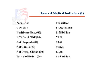 General Medical Indicators (1)

Population                       127 million
GDP (01)                         $4,333 billion
Healthcare Exp. (00)             $278 billion
HCE % of GDP (00)                7.9%
# of Hospitals (00)              9,266
# of Clinics (00)                92,824
# of Dental Clinics (00)         63,361
Total # of Beds     (00)         1.65 million