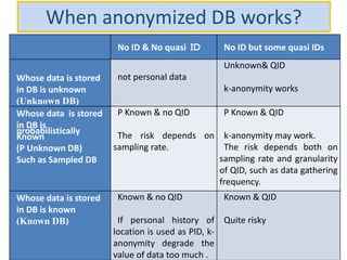 When anonymized DB works?
No ID & No quasi ＩＤ No ID but some quasi IDs
Whose data is stored
in DB is unknown
(Unknown DB)
not personal data
Unknown& QID
k-anonymity works
Whose data is stored
in DB is
probabilistically
Known
(P Unknown DB)
Such as Sampled DB
P Known & no QID
The risk depends on
sampling rate.
P Known & QID
k-anonymity may work.
The risk depends both on
sampling rate and granularity
of QID, such as data gathering
frequency.
Whose data is stored
in DB is known
(Known DB)
Known & no QID
If personal history of
location is used as PID, k-
anonymity degrade the
value of data too much .
Known & QID
Quite risky
 