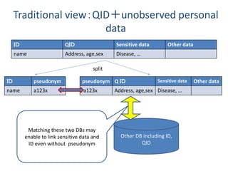 Traditional view：QID＋unobserved personal
data
ＩＤ QＩＤ Sensitive data Other data
name Address, age,sex Disease, …
ＩＤ pseudonym
name a123x
pseudonym Q ＩＤ Sensitive data Other data
a123x Address, age,sex Disease, …
split
Other DB including ID,
QID
Matching these two DBs may
enable to link sensitive data and
ID even without pseudonym
 