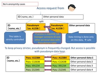Access request from
To keep privacy stricter, pseudonym is frequently changed. But access is possible
with pseudonym data base.
ＩＤ（name, etc.） Other personal data
ＩＤ
（name, etc.）
Pseudonym
（ex. A123B ）
Pseudonym
（ex. A123B ）
Other personal data
This table is
strictly controlled
Data mining is done only
on this data,  safe
If access is required, DB
manager connects ID and
other personal data with
Psesudonym table
ＩＤ
（name, etc.）
Pseu：A123B4
Pseu：C1263B
Pseu：X91234
Pseu：Z12345
Pseu：A123B4 Other personal data:1
Pseu：C1263B Other personal data:2
Pseu：X91234 Other personal data:3
Pseu：Z12345 Other personal data:4
split
No k-anonymity cases
 