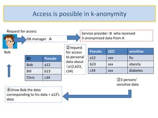 Access is possible in k-anonymity
ＩＤ Pseudo
Bob a12
Bill b23
Chris c34
Pseudo QＩＤ sensitive
a12 xxx flu
b23 xxx obesity
c34 xxx diabetes
DB manager Ａ
Service provider :B who received
3-anonymized data from A
Bob
②request
for access
to personal
data about
（a12,b23,
c34)
④show Bob the data
corresponding to his data = a12’s
data
③3 persons’
sensitive data
Request for access
 