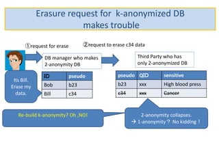 Erasure request for k-anonymized DB
makes trouble
ＩＤ pseudo
Bob b23
Bill c34
pseudo QＩＤ sensitive
b23 xxx High blood press
c34 xxx Cancer
DB manager who makes
2-anonymity DB
①request for erase
Its Bill.
Erase my
data.
2-anonymity collapses.
 1-anonymity？ No kidding！
Re-build k-anonymity? Oh ,NO!
Third Party who has
only 2-anonymized DB
②request to erase c34 data
 