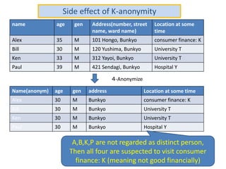 name age gen Address(number, street
name, ward name)
Location at some
time
Alex 35 M 101 Hongo, Bunkyo consumer finance: K
Bill 30 M 120 Yushima, Bunkyo University T
Ken 33 M 312 Yayoi, Bunkyo University T
Paul 39 M 421 Sendagi, Bunkyo Hospital Y
Name(anonym) age gen address Location at some time
Alex 30 M Bunkyo consumer finance: K
Bill 30 M Bunkyo University T
Ken 30 M Bunkyo University T
Paul 30 M Bunkyo Hospital Y
４-Anonymize
A,B,K,P are not regarded as distinct person,
Then all four are suspected to visit consumer
finance: K (meaning not good financially)
Side effect of K-anonymity
 