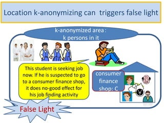 Location k-anonymizing can triggers false light
k-anonymized area：
k persons in it
consumer
finance
shop: C
This student is seeking job
now. If he is suspected to go
to a consumer finance shop,
it does no-good effect for
his job finding activity
False Light
 