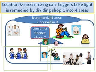 Location k-anonymizing can triggers false light
is remedied by dividing shop C into 4 areas
k-anonymized area：
k persons in it
consumer
finance
shop: C
 