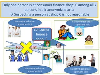 Only one person is at consumer finance shop: C among all k
persons in a k-anonymized area
 Suspecting a person at shop C is not reasonable
k-anonymized area：
k persons in it
consumer
finance
shop: C
False Light
k-anonymized area：
k persons in it
k-anonymized area：
k persons in it
k-anonymized area：
k persons in it
 