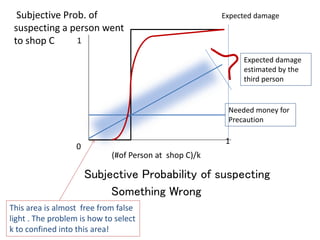 (#of Person at shop C)/k
Subjective Probability of suspecting
Something Wrong
1
0
1
Subjective Prob. of
suspecting a person went
to shop C
Expected damage
Expected damage
estimated by the
third person
Needed money for
Precaution
This area is almost free from false
light . The problem is how to select
k to confined into this area!
 