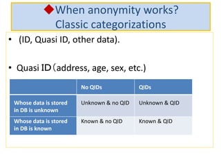◆When anonymity works?
Classic categorizations
• (ID, Quasi ID, other data).
• Quasi ＩＤ（address, age, sex, etc.)
No QIDs QIDs
Whose data is stored
in DB is unknown
Unknown & no QID Unknown & QID
Whose data is stored
in DB is known
Known & no QID Known & QID
 