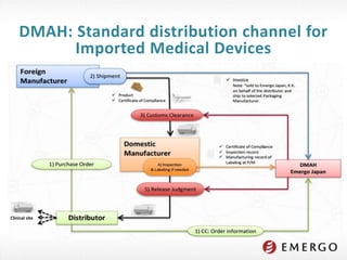 Japan PMDA Medical Device Regulatory Approval Process | PDF