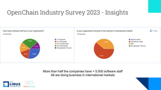 OpenChain Industry Survey 2023 - Insights
More than half the companies have > 5,000 software staff
All are doing business in international markets
 