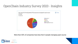 OpenChain Industry Survey 2023 - Insights
More than 50% of companies have less than 5 people managing open source
 