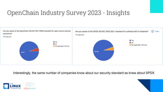 OpenChain Industry Survey 2023 - Insights
Interestingly, the same number of companies know about our security standard as knew about SPDX
 