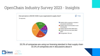 OpenChain Industry Survey 2023 - Insights
33.3% of companies are using our licensing standard in their supply chain
33.3% of companies are in discussions about it
 