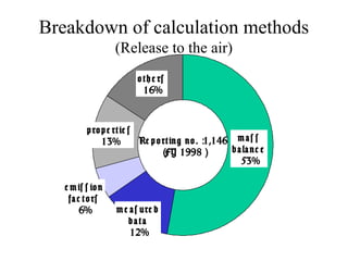 Breakdown of calculation methods
(Release to the air)
Re porting no. 1,146：
FY 1998（ ）
m as s
balanc e
53%
othe rs
16%
prope rtie s
13%
e m is s ion
fac tors
6% m e as ure d
data
12%
 