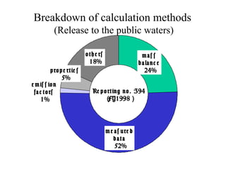 Breakdown of calculation methods
(Release to the public waters)
Re porting no. 394：
FY1998（ ）
m as s
balanc e
24%
m e as ure d
data
52%
othe rs
18%
prope rtie s
5%
e m is s ion
fac tors
1%
 