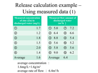 Release calculation example –
Using measured data (1)
Measured concentration
of zinc (Zn) in
discharged water (mg/L)
① 1.7
② 1.2
③ 1.8
④ 1.5
⑤ 2.0
⑥ 1.4
Average 1.6
Measured flow amount of
discharged water
(m3
/h ）
① 5.0 ⑦ 7.2
② 6.4 ⑧ 6.6
③ 8.8 ⑨ 5.4
④ 5.6 ⑩ 5.2
⑤ 5.8 ⑪ 5.6
⑥ 9.0 ⑫ 6.2
Average 6.4
average concentration ：
1.6mg/L=1.6g/m3
average rate of flow ： 6.4m3
/h
 