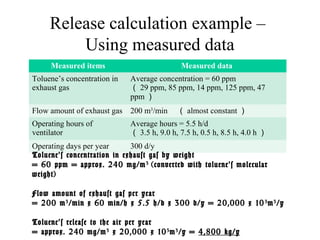Release calculation example –
Using measured data
Measured items Measured data
Toluene’s concentration in
exhaust gas
Average concentration = 60 ppm
（ 29 ppm, 85 ppm, 14 ppm, 125 ppm, 47
ppm ）
Flow amount of exhaust gas 200 m3
/min 　（ almost constant ）
Operating hours of
ventilator
Average hours = 5.5 h/d
（ 3.5 h, 9.0 h, 7.5 h, 0.5 h, 8.5 h, 4.0 h ）
Operating days per year 300 d/y
Toluene’s concentration in exhaust gas by weight
= 60 ppm = approx. 240 mg/m3
(converted with toluene’s molecular
weight)
Flow amount of exhaust gas per year
= 200 m3
/min x 60 min/h x 5.5 h/d x 300 d/y = 20,000 x 103
m3
/y
Toluene’s release to the air per year
= approx. 240 mg/m3
x 20,000 x 103
m3
/y = 4,800 kg/y
 