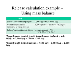 Release calculation example –
Using mass balance
Item
Toluene’s amount used per year 7,000 kg/y×80% = 5,600 kg/y
Waste thinner’s amount
transferred to waste disposer
1,200 kg/batch×3 batch/y = 3,600 kg/y
Toluene’s content in waste thinner Average content = 75%
（ 74%, 77%, 73%, 76%)
Toluene’s amount contained in waste thinner’s amount transferred to waste
disposer = 3,600 kg/y x 75% = 2,700 kg/y
Toluene’s released to the air per year = 5,600 kg/y – 2,700 kg/y = 2,900
kg/y
 