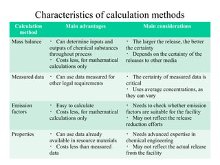 Characteristics of calculation methods
Calculation
method
Main advantages Main considerations
Mass balance ・ Can determine inputs and
outputs of chemical substances
throughout process
・ Costs less, for mathematical
calculations only
・ The larger the release, the better
the certainty
・ Depends on the certainty of the
releases to other media
Measured data ・ Can use data measured for
other legal requirements
・ The certainty of measured data is
critical
・ Uses average concentrations, as
they can vary
Emission
factors
・ Easy to calculate
・ Costs less, for mathematical
calculations only
・ Needs to check whether emission
factors are suitable for the facility
・ May not reflect the release
reduction efforts
Properties ・ Can use data already
available in resource materials
・ Costs less than measured
data
・ Needs advanced expertise in
chemical engineering
・ May not reflect the actual release
from the facility
 