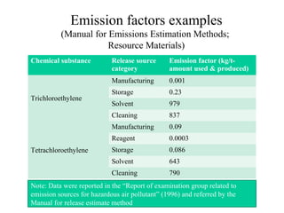 Emission factors examples
(Manual for Emissions Estimation Methods;
Resource Materials)
Chemical substance Release source
category
Emission factor (kg/t-
amount used & produced)
Trichloroethylene
Manufacturing 0.001
Storage 0.23
Solvent 979
Cleaning 837
Tetrachloroethylene
Manufacturing 0.09
Reagent 0.0003
Storage 0.086
Solvent 643
Cleaning 790
Note: Data were reported in the “Report of examination group related to
emission sources for hazardous air pollutant” (1996) and referred by the
Manual for release estimate method
 