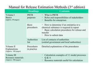Manual for Release Estimation Methods (3rd
edition)
Headings Contents
Volume I
Basics
(approx. 60 pages)
PRTR
purposes
・ What is PRTR
・ Roles and responsibilities of stakeholders
・ Benefits for enterprises
Basic
procedures
・ How to determine if an enterprise or a
chemical substance is required to report
・ Basic calculation procedures for release and
transfer
・ How to submit data
Authorities
list
List of contacts of authorities
(central government and local authorities)
Volume II
Explanations
(Approx. 100 pages)
Procedures
in practice
Detailed explanations of the procedures
Volume III
Resource materials
(Approx. 300 pages)
・ Calculation examples of 11 model processes
・ Q & A
・ Resource materials useful for calculation
 